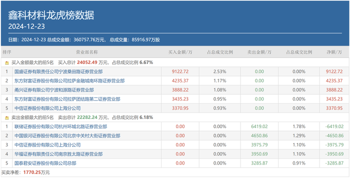 龙虎榜数据揭示量化资金与游资席位操作策略：国泰君安总部频繁做T，鑫科材料跳水日游资买入量化卖出