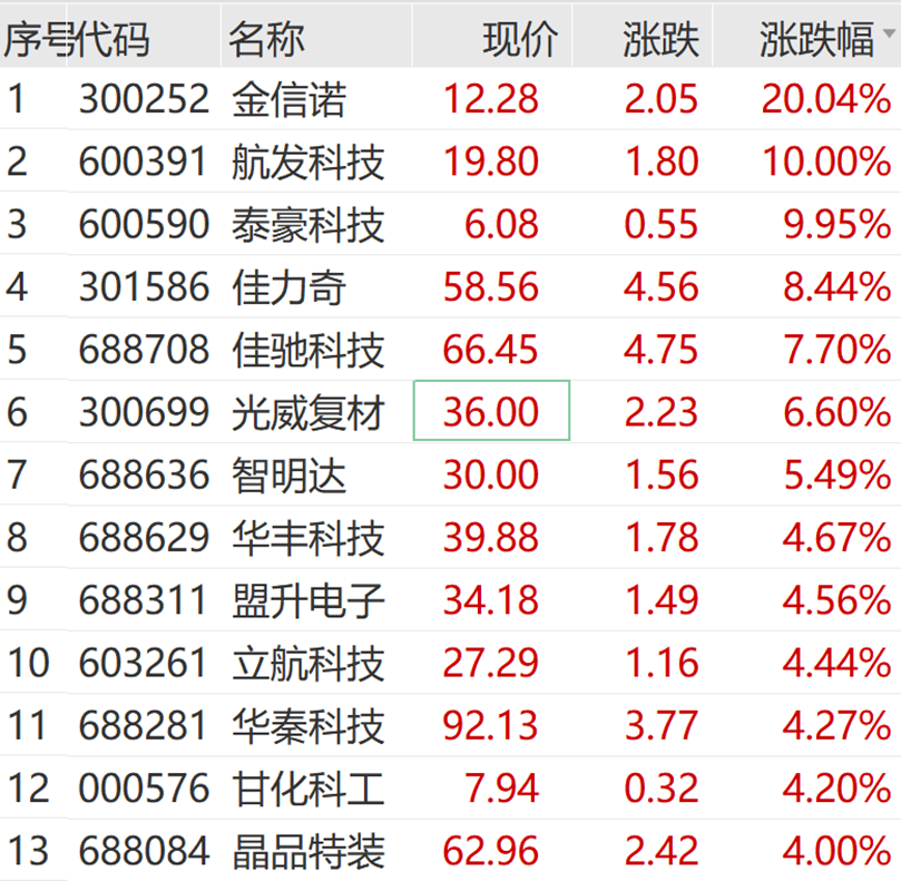 1分钟“地天板”！铜缆高速连接狂掀涨停潮 电光科技走出“地天板”_1分钟“地天板”！铜缆高速连接狂掀涨停潮 电光科技走出“地天板”_