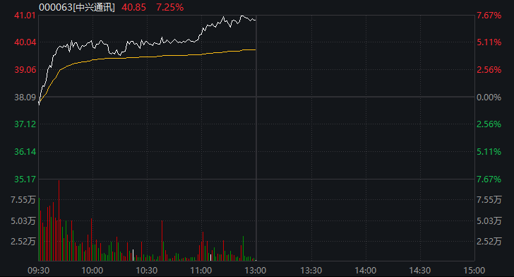 中兴通讯涨停分析__中兴通讯股票会涨吗