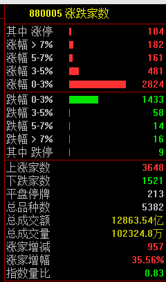 A股市场回暖：上证指数重回3400点，微盘股板块上涨1.57%