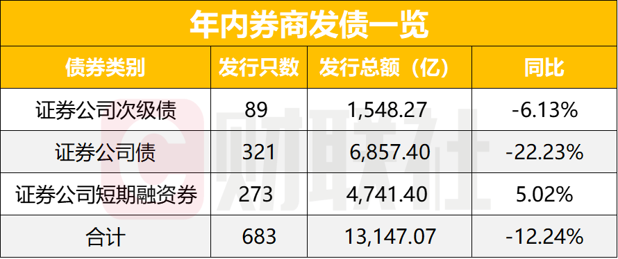 券商发债规模放缓：2023年证券公司债券发行趋势与数据分析