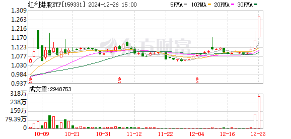 港股ETF离奇涨停原因揭秘：圣诞节假期休市期间溢价率高达15%