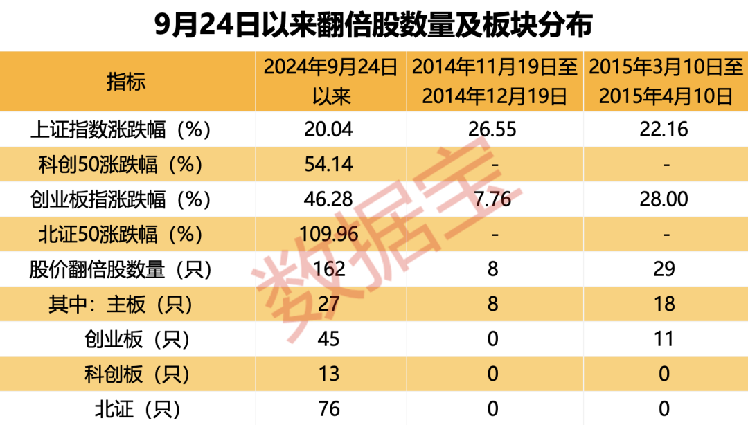 政策利好组合拳，9 月 24 日以来翻倍个股数量多达 161 只，北证 A 股表现亮眼