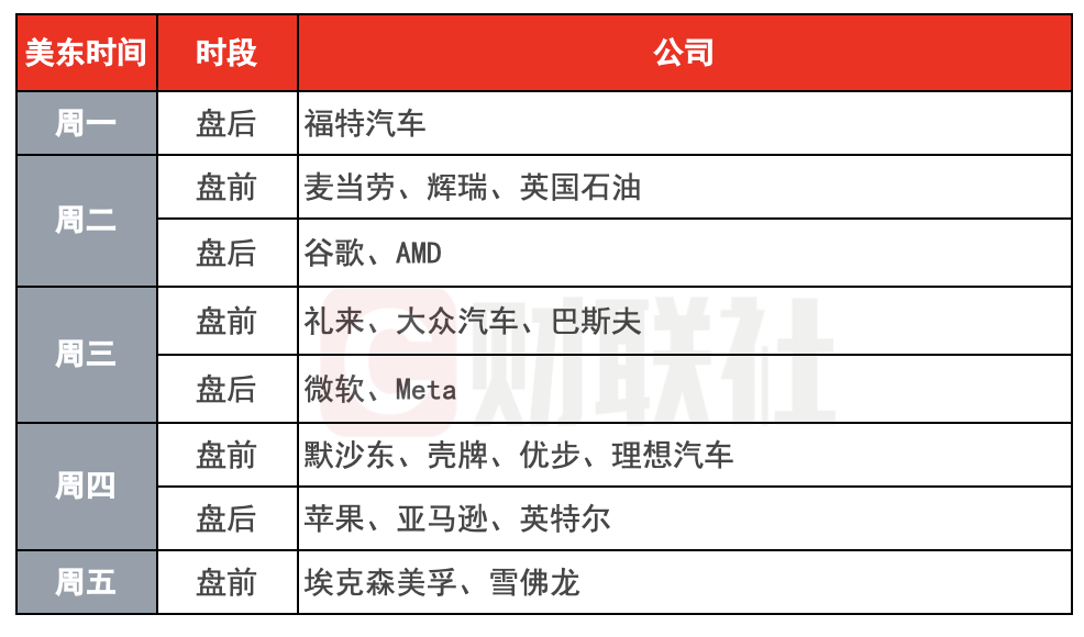 美股本周涨跌不一，下周三项重磅经济数据将公布，美联储或降息 25