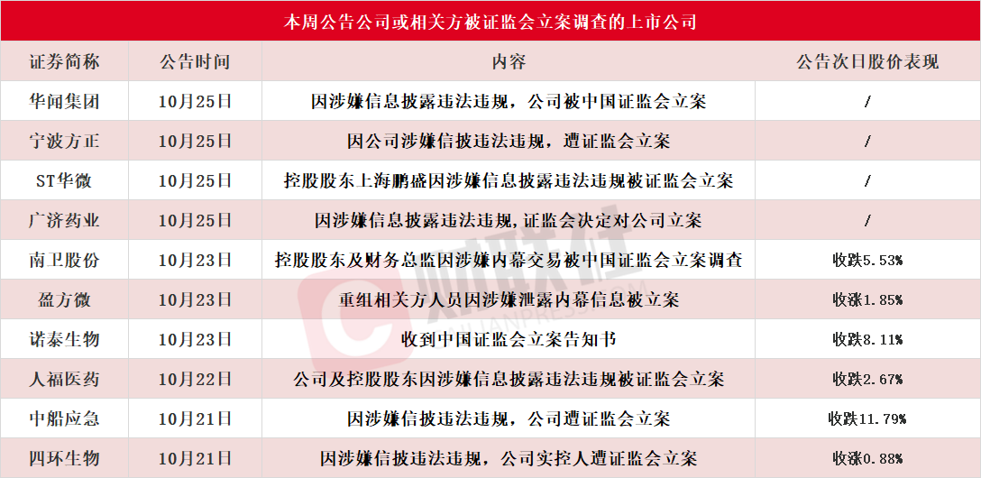 本周 10 家上市公司公告公司或相关方被立案，信披违法违规或内幕交易成主因