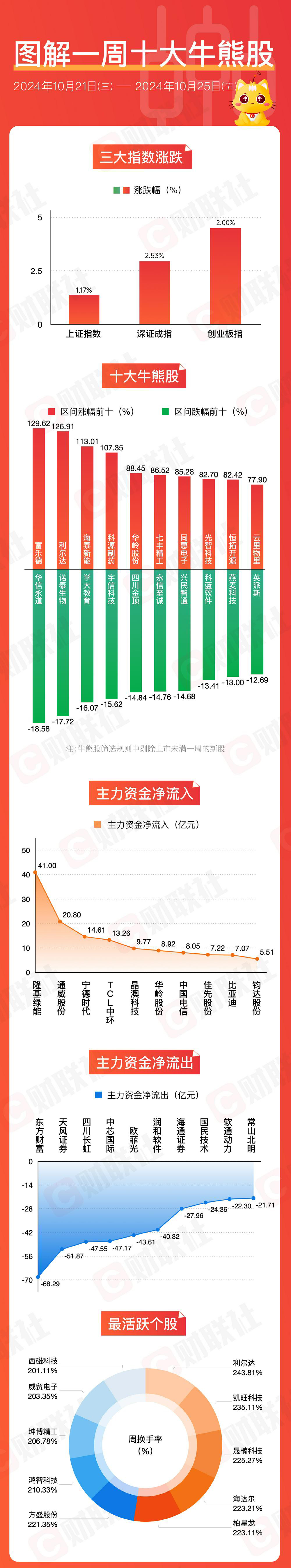 本周 A 股三大指数反弹，光伏板块涨幅明显，行业协会呼吁产品销售价格高于全成本