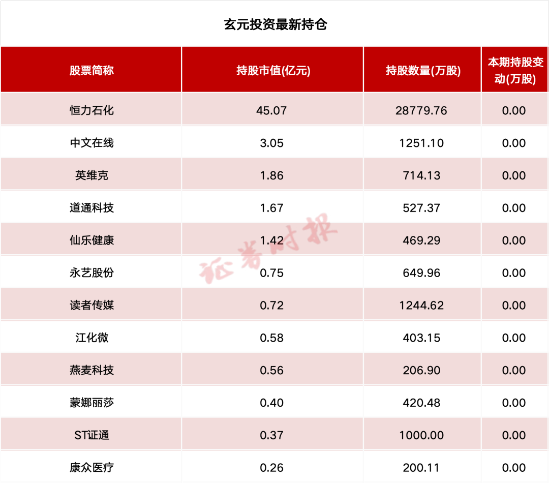 私募基金重仓持有10大股票_私募持仓的股票_