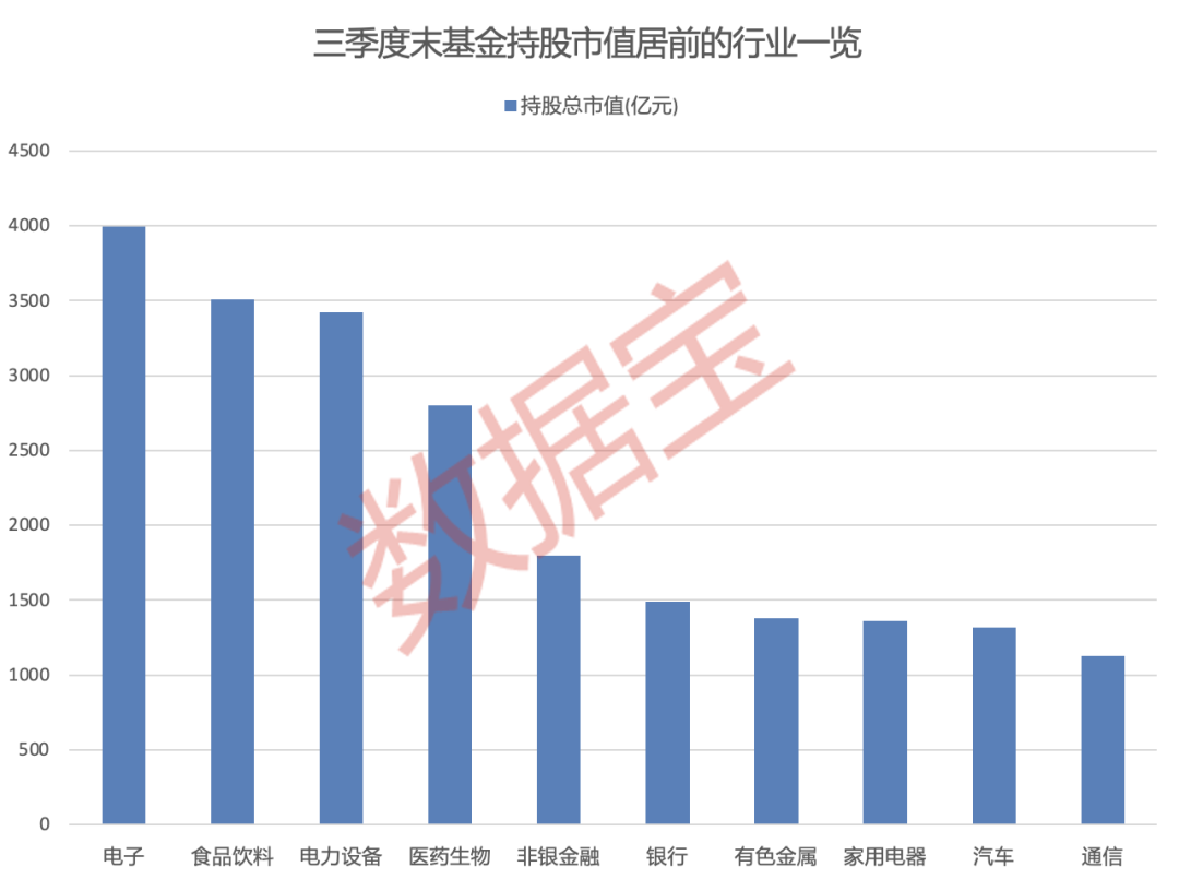 公募基金三季报披露，重仓股浮出水面，电子、食品饮料等行业持股市值居前