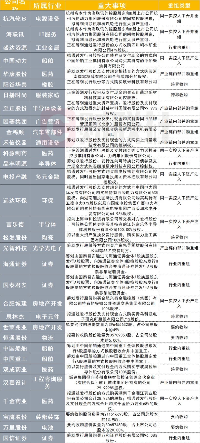 近 2 个月市场掀起重组并购浪潮，多家上市公司停牌，多种类型重组引发关注