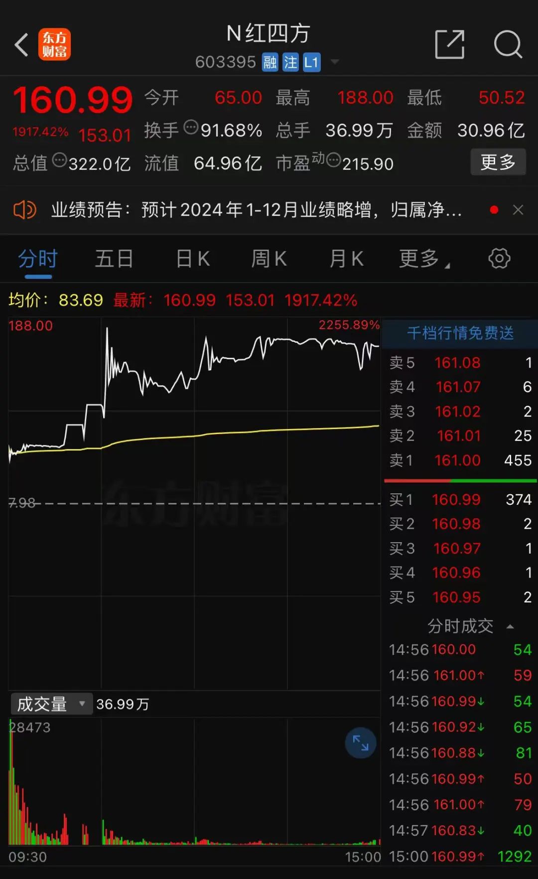 红四方新股上市首日暴涨1917.42%，引发全网热议与风险提示