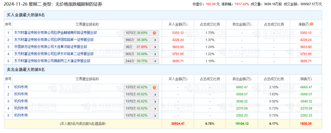 _首日暴涨超1917%！超级“大肉签” 紧急发声！_首日暴涨超1917%！超级“大肉签” 紧急发声！