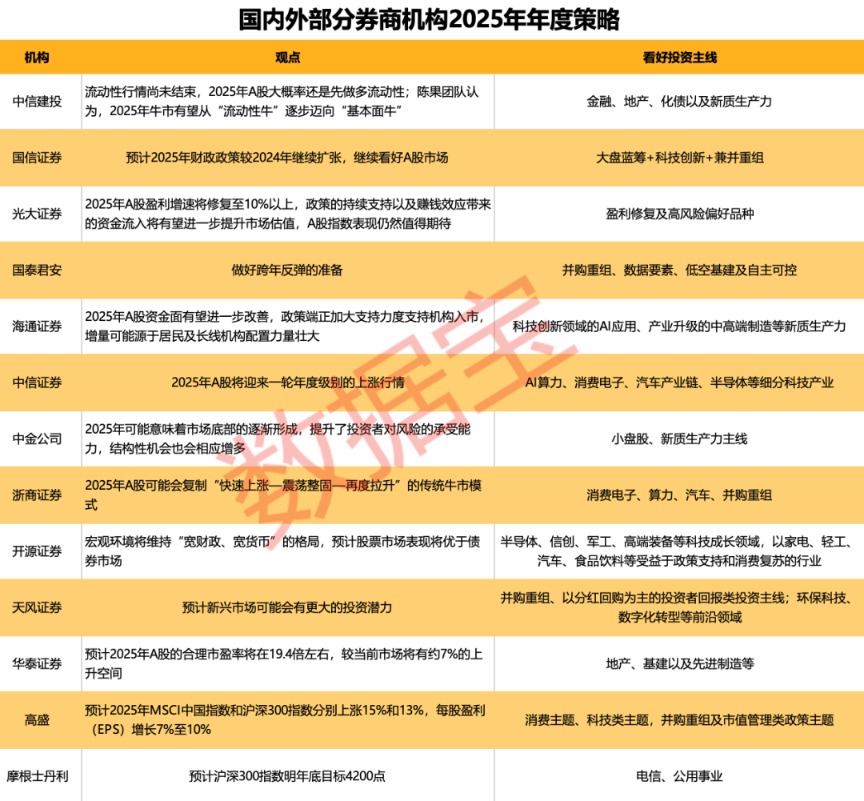 2025年A股市场展望：券商机构乐观预期，右侧行情可期