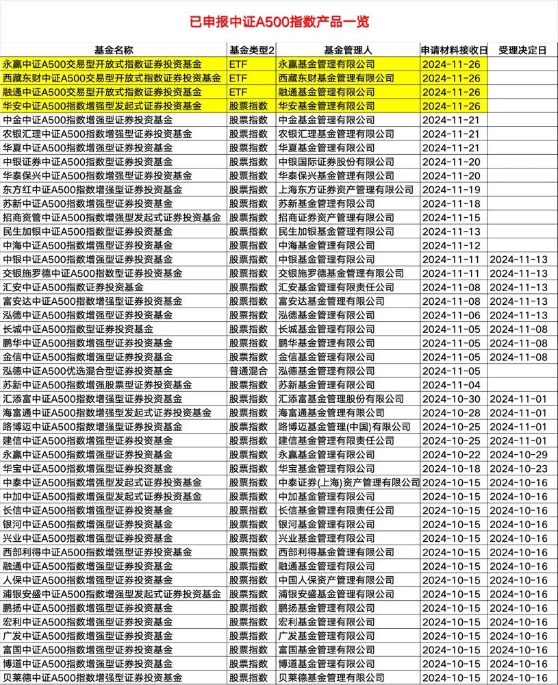 中证A500指数产品成基金市场明星，四家基金公司递交募集申请