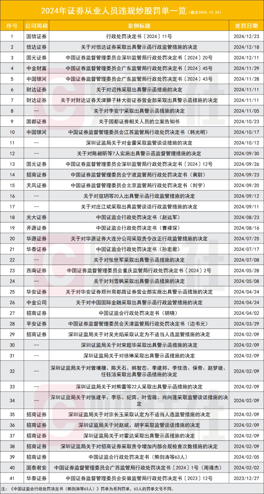 2024年证券从业人员违规炒股遭严打：超103张罚单、155人受罚、数亿元罚没