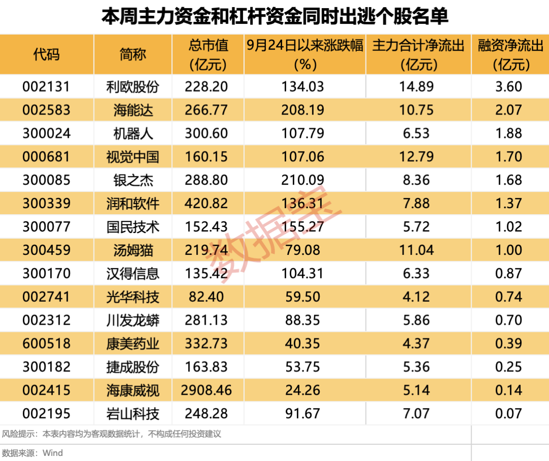 A股主力资金净流出情况分析：1089只股票连续4日遭抛售，利欧股份净流出14.89亿元