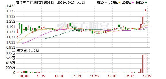 农林牧渔板块领涨A股，生物育种与鸡产业概念表现突出