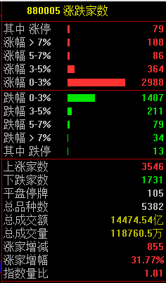 A股冲高回落，军工农业股强势，日经指数暴涨700点重回40000点