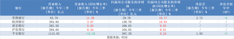 5家A股上市银行三季报率先出炉 释放哪些信号？__5家A股上市银行三季报率先出炉 释放哪些信号？