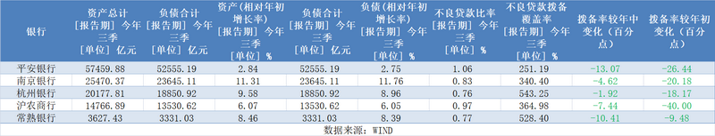 5家A股上市银行三季报率先出炉 释放哪些信号？__5家A股上市银行三季报率先出炉 释放哪些信号？