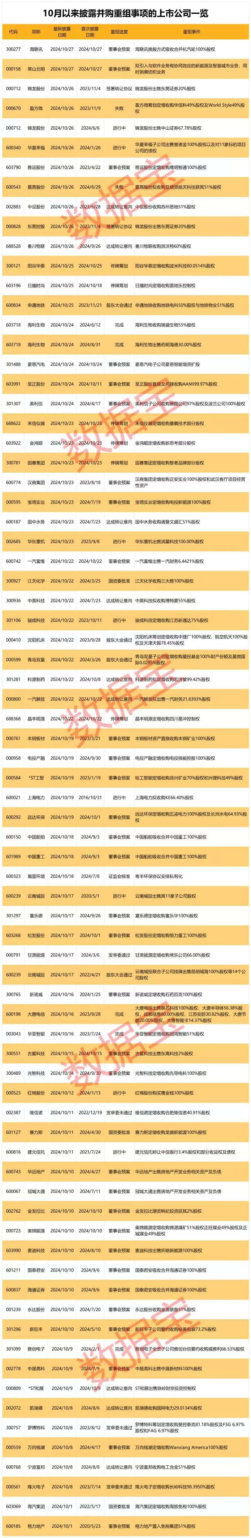 A股并购重组进度表来了！科技板块周周入选股民“心头好” 并购重组成黑马__A股并购重组进度表来了！科技板块周周入选股民“心头好” 并购重组成黑马