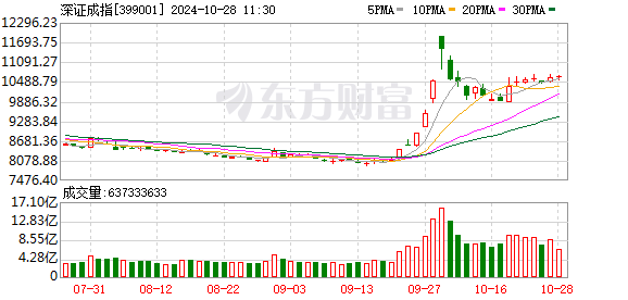 沪指小幅上涨，创业板指震荡调整，并购重组概念掀涨停潮