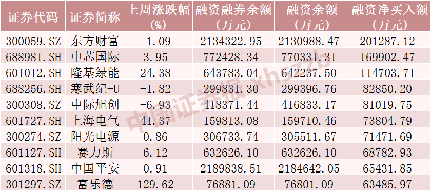 _股票融资买入增加_买入融资客股加仓亿元520股