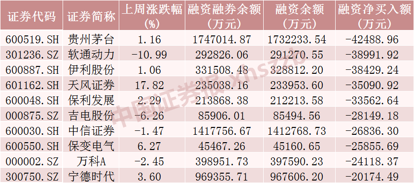 _股票融资买入增加_买入融资客股加仓亿元520股