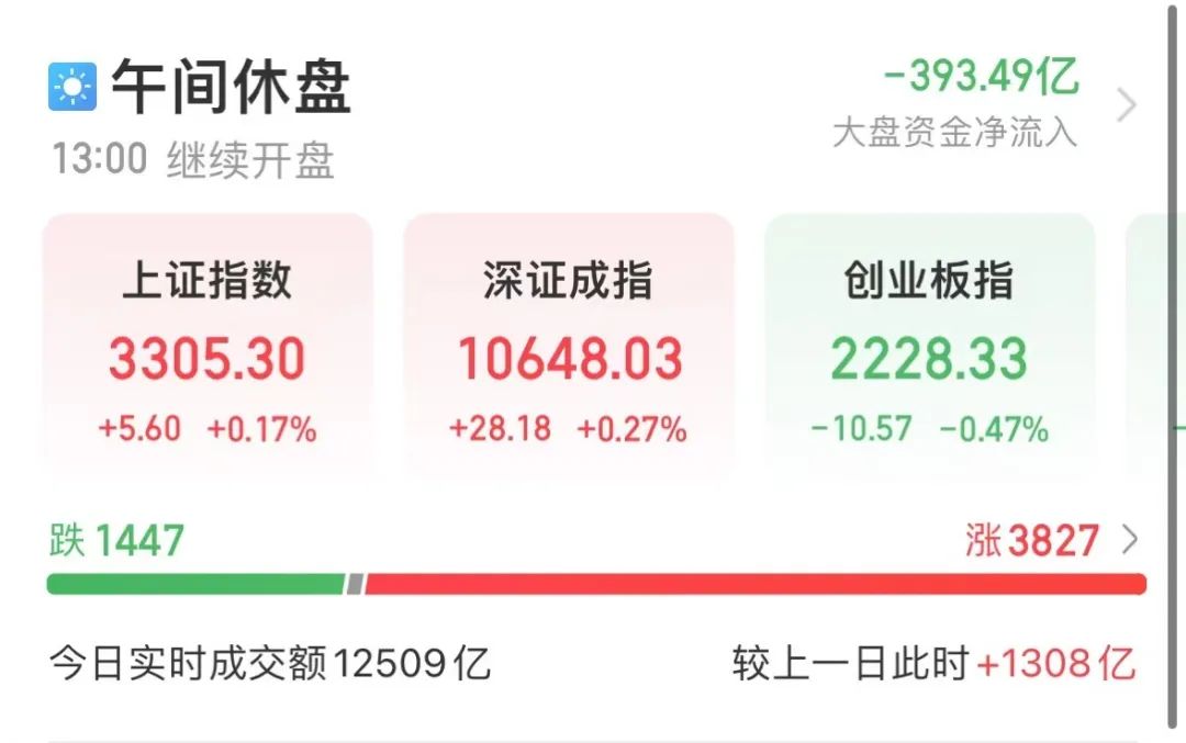 今日早盘 A 股市场震荡分化，沪指重回 3300 点上方，成交量放量