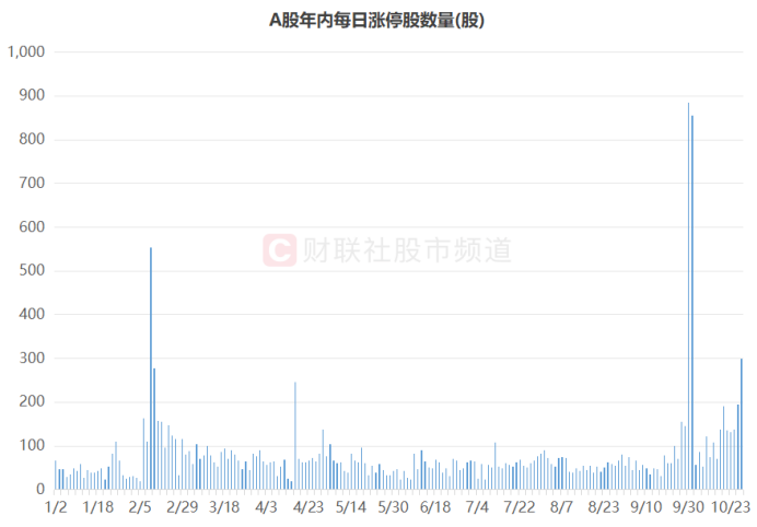 10 月 28 日 A 股持续活跃，近 300 只个股涨停，交投情绪高涨