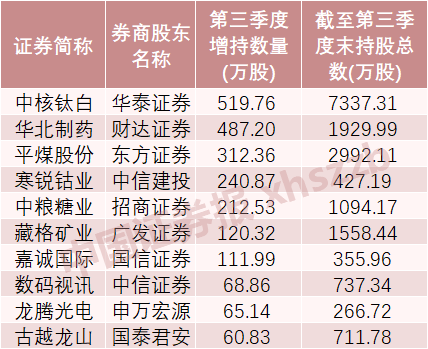 券商增持股票_证券公司增持_