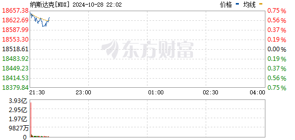 10 月 28 日美股三大指数集体上涨，中概股走高，全球要闻中美经济工作组谈了什么？