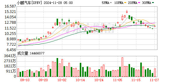 蔚小理三季度财报分析：毛利率、营收、净利润走势各异，新能源汽车市场竞争加剧