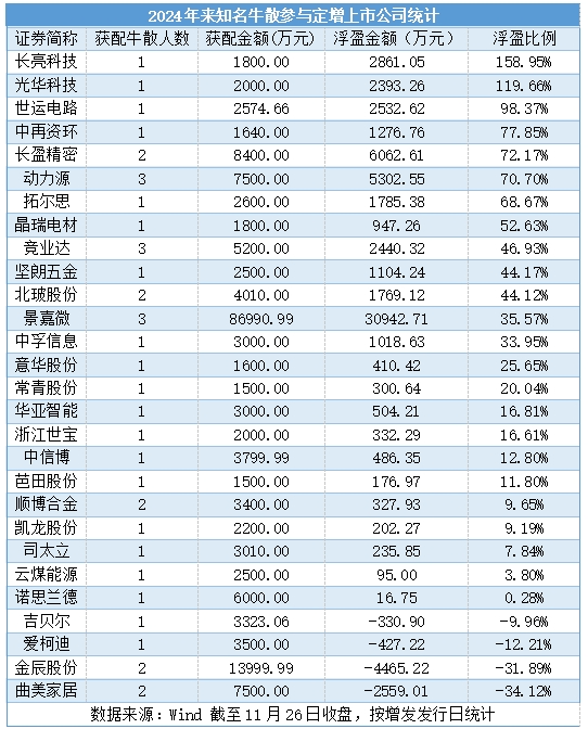 机构参与定增流程_定增获批后改重组_