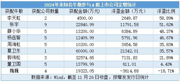 定增获批后改重组__机构参与定增流程