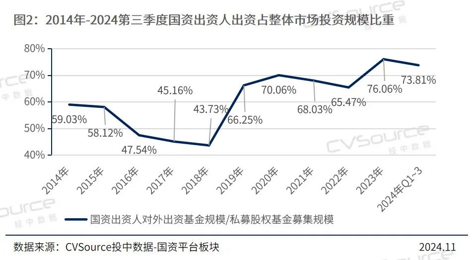 前三季度国资出资基金规模已超7000亿元 单只规模显著回升_前三季度国资出资基金规模已超7000亿元 单只规模显著回升_