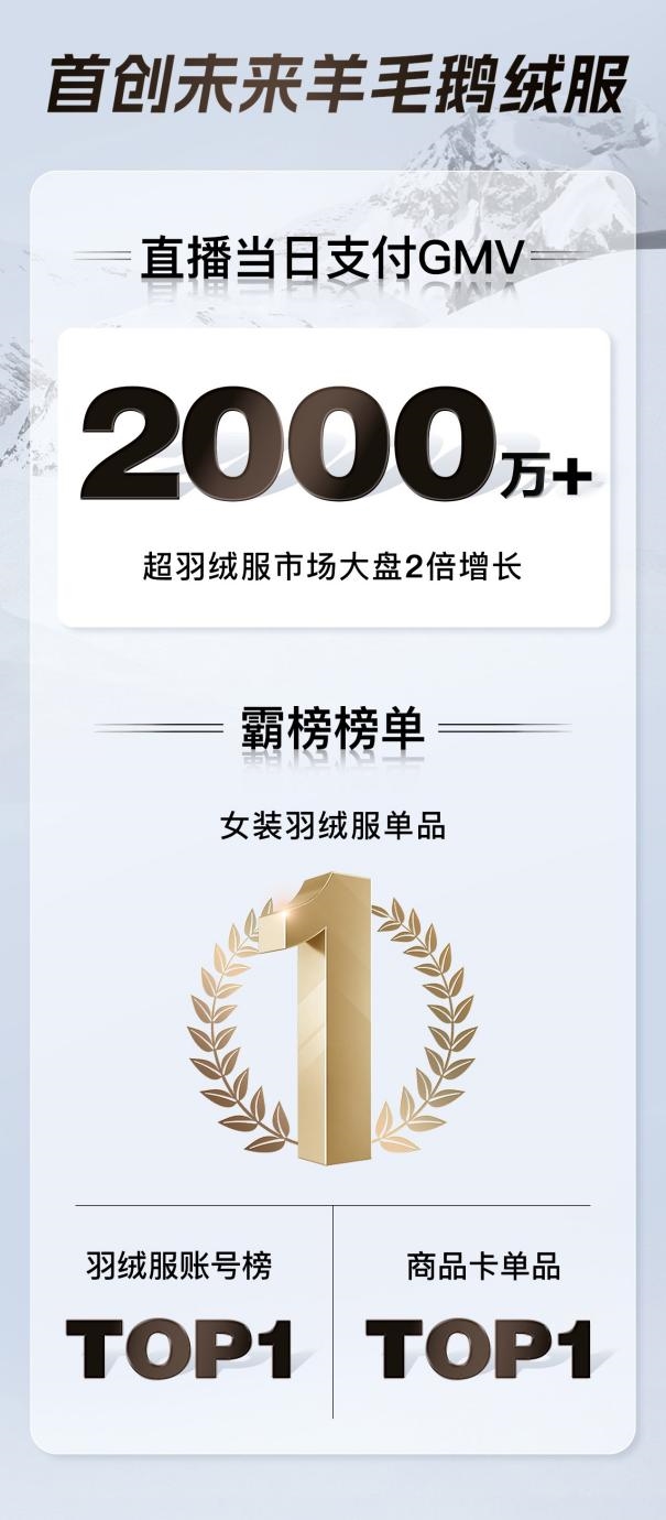 _直播超大盘2倍增长、搜索成交金额曲线爆发，新华网点赞的高梵，成高端鹅绒服行业“新名片”？_直播超大盘2倍增长、搜索成交金额曲线爆发，新华网点赞的高梵，成高端鹅绒服行业“新名片”？