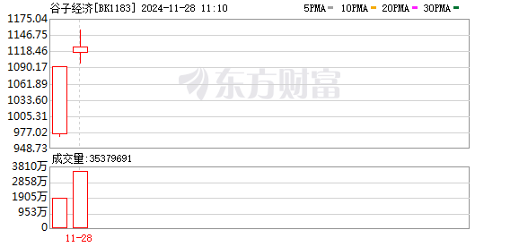 11月28日股市动态：三大股指低开，谷子经济概念股活跃，北交所股票受追捧