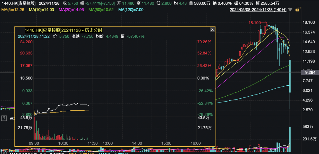 A股指数分化北证50走强，谷子经济概念股波动剧烈，港股应星控股暴跌近80%