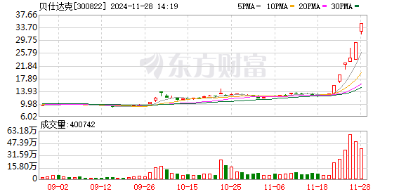 11月股市热点：东方概念股与数字生肖蛇概念股掀起涨停潮