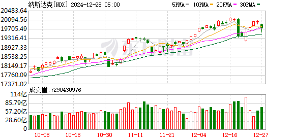 美国三大股指全线下跌，黄金白银回落，油价走高，市场关注美联储加息预期