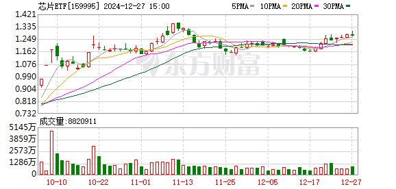 本周股指涨跌互现，上证50ETF涨近2%，科创50ETF份额创新低