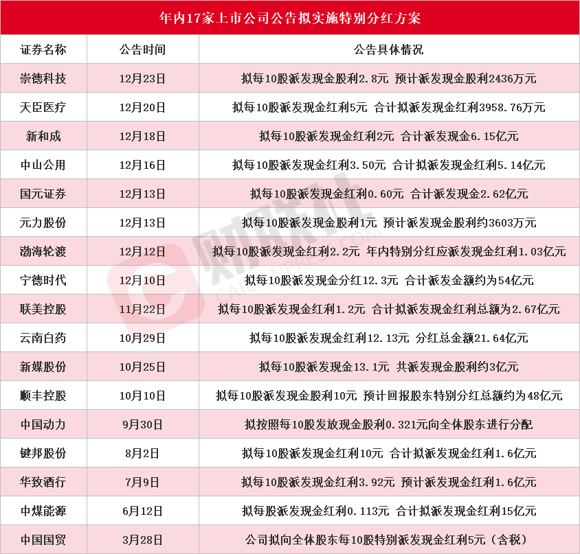 2024年A股上市公司特别分红方案创新高，宁德时代等3家公司分红超20亿元