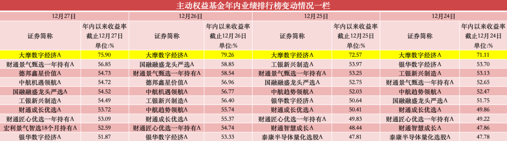 2024年基金收官战：大摩数字经济A稳居冠军，亚军争夺激烈