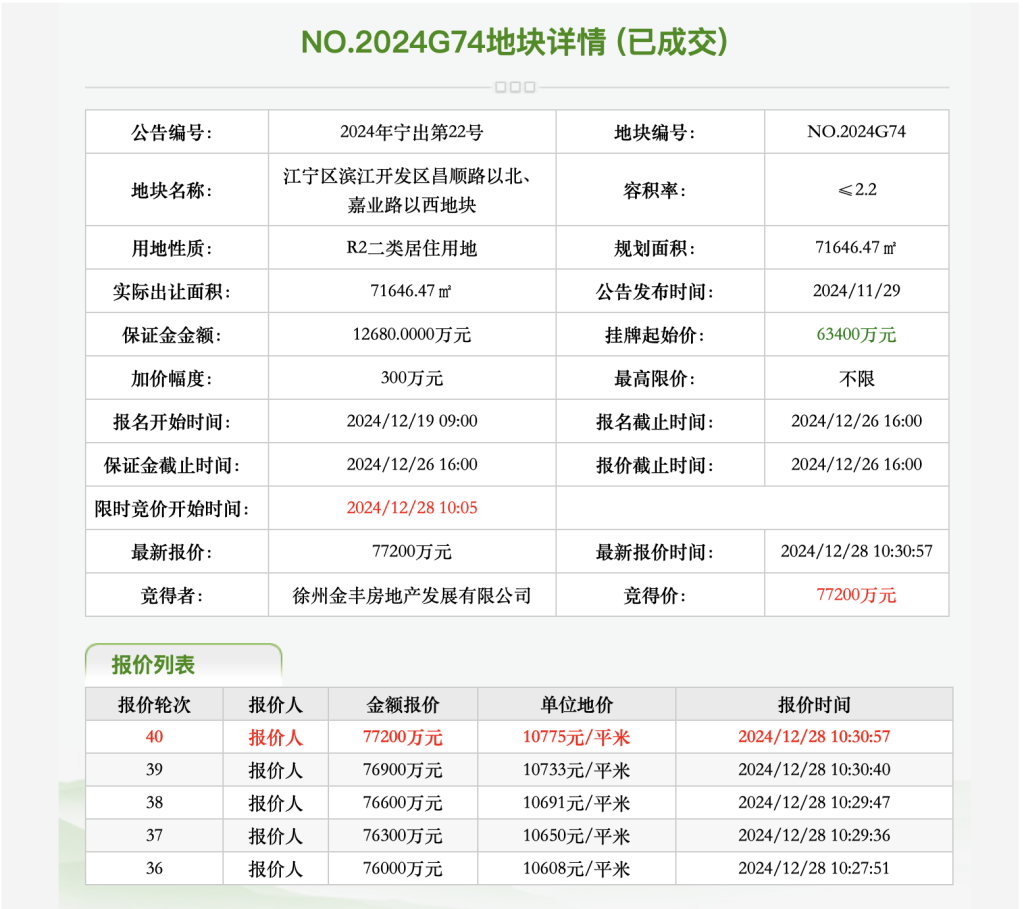 南京12月28日土地市场成交4宗纯宅地，总金额达15.23亿元