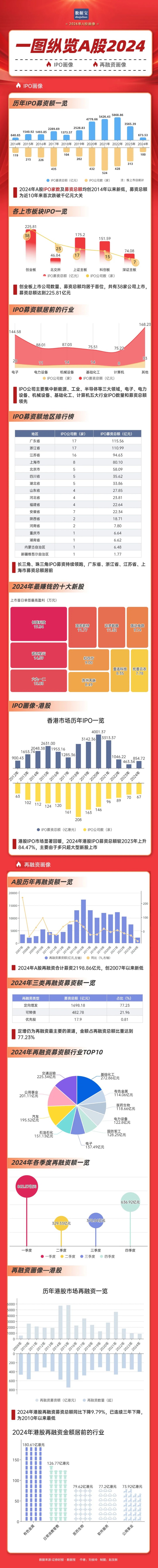 2024年A股IPO募资总额跌破千亿元大关，创业板IPO数量及募资额领先