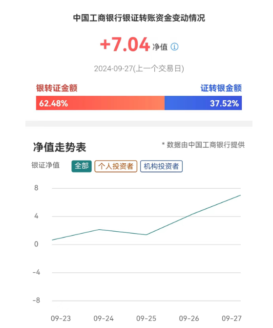 开户不排队！工行银证转账净值指数创三年半新高，股市行情大热