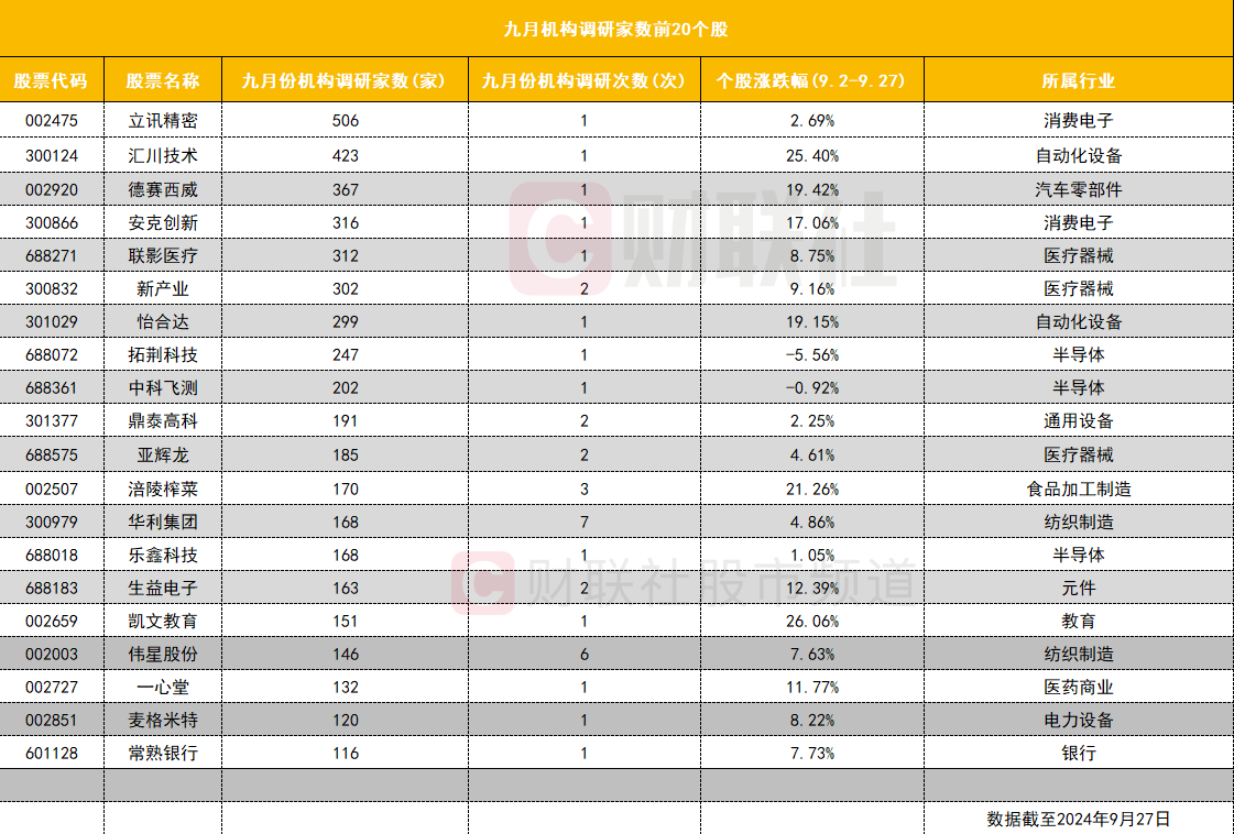 沪指重回 3000 点，机构调研活跃度提升，立讯精密成调研热门