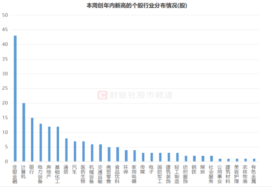 本周市场活跃度提升，195 股创今年新高，非银金融占比最高