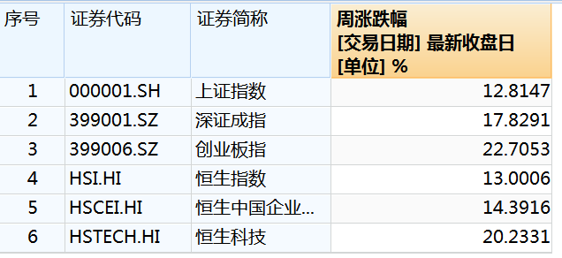 利好政策刺激下 A 股港股指数飙升，投资者开户火爆券商忙不停