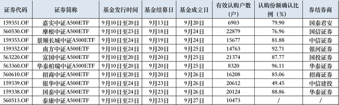 9 月 28 日首批 10 只中证 A500 全部成立，市场表现及未来展望如何？